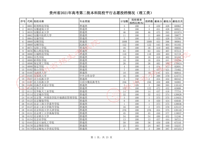 2021贵州本科二批院校平行志愿投档分数线（理工）1.jpeg