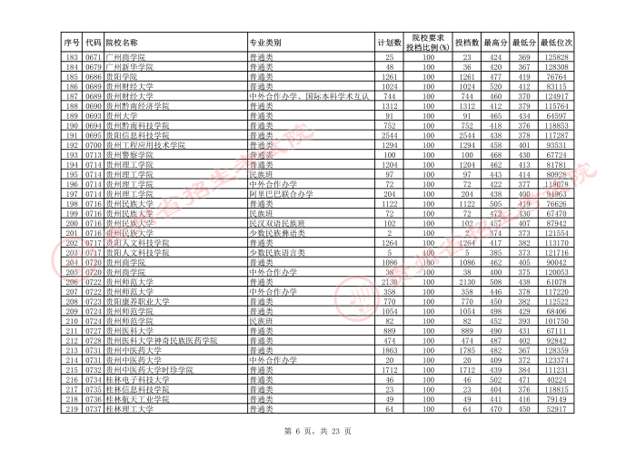 2021贵州本科二批院校平行志愿投档分数线（理工）6.jpeg
