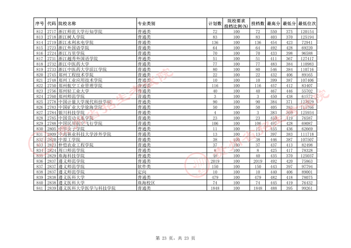 2021贵州本科二批院校平行志愿投档分数线（理工）23.jpeg