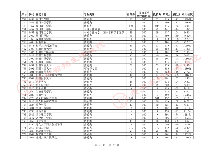 2021贵州本科二批院校平行志愿投档分数线（理工）21.jpeg
