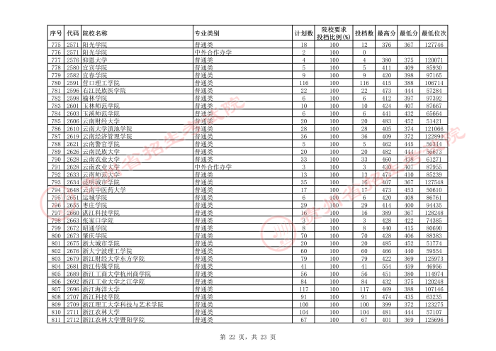 2021贵州本科二批院校平行志愿投档分数线（理工）22.jpeg