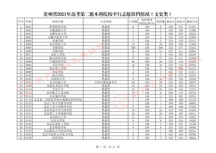 2021贵州本科二批院校平行志愿投档分数线（文史）1.jpeg