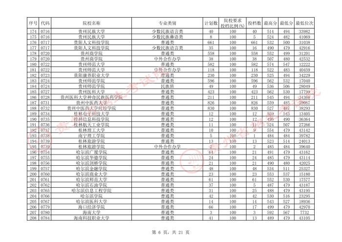 2021贵州本科二批院校平行志愿投档分数线（文史）6.jpeg