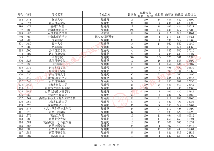 2021贵州本科二批院校平行志愿投档分数线（文史）12.jpeg