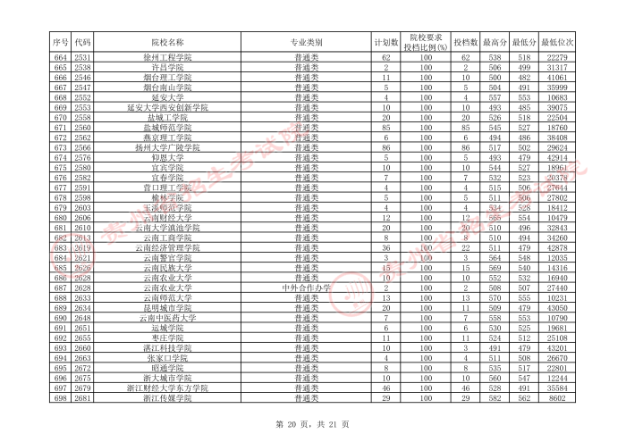 2021贵州本科二批院校平行志愿投档分数线（文史）20.jpeg