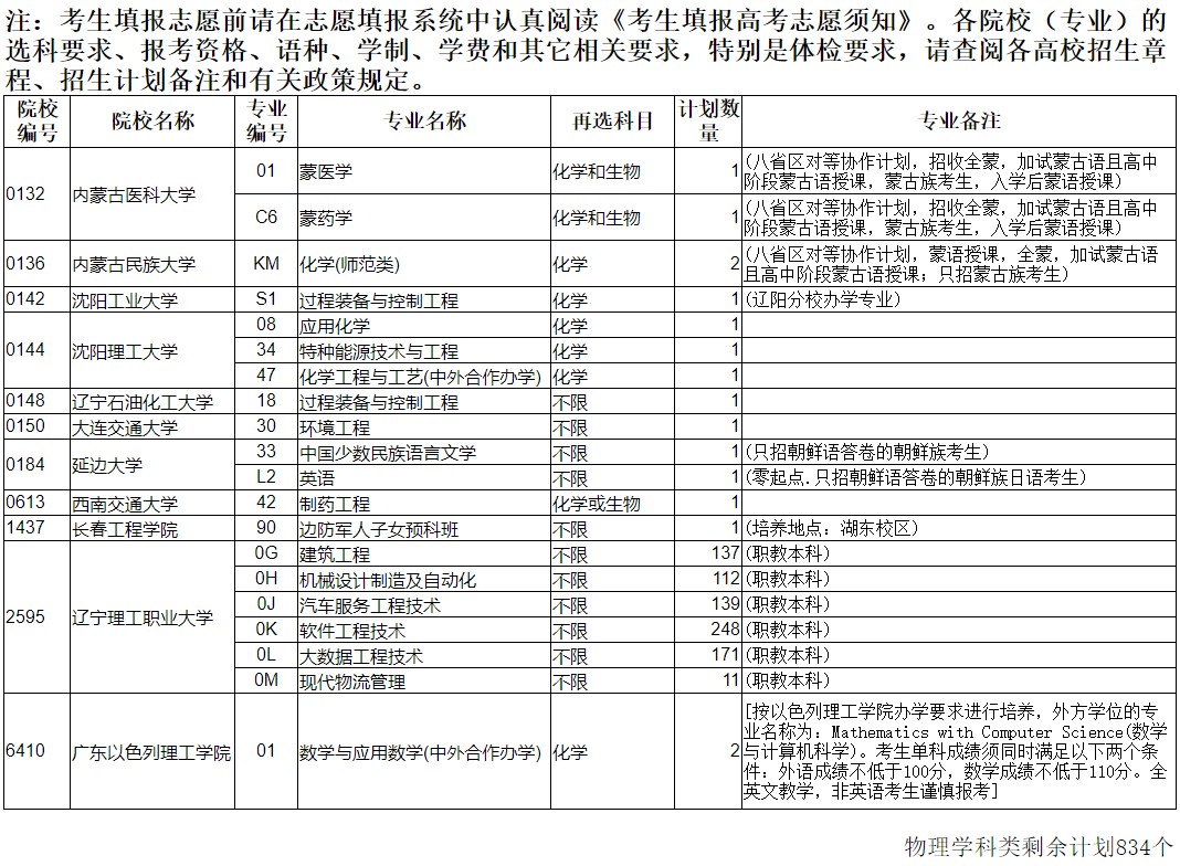 辽宁本科批征集志愿剩余计划（物理）