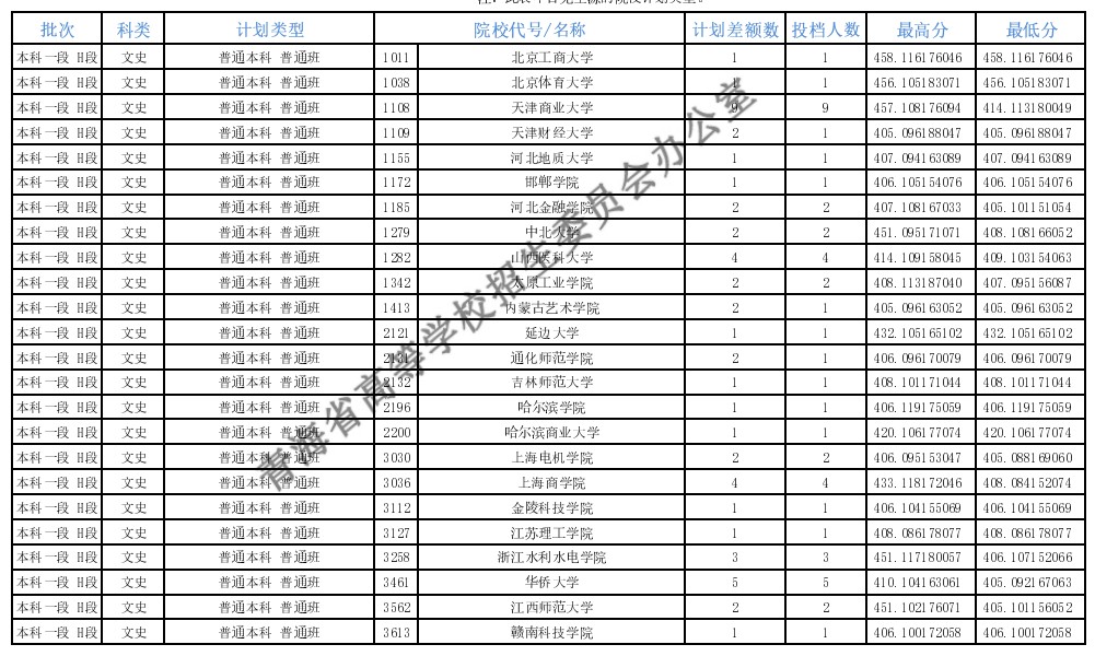 青海本科一段征集志愿投档分数线