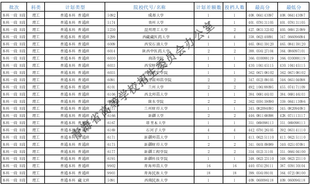 青海本科一段征集志愿投档分数线