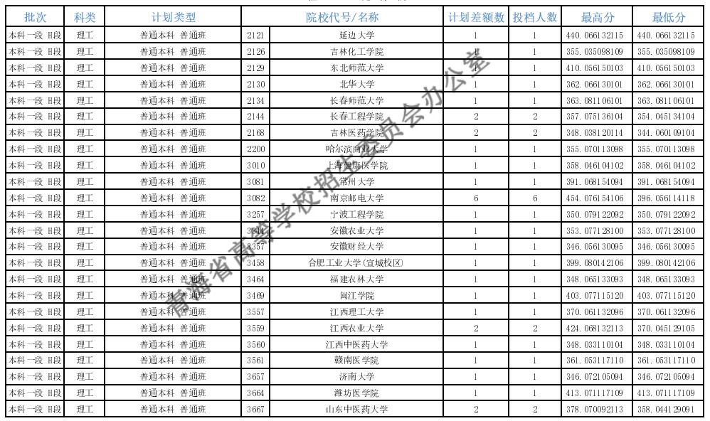 青海本科一段征集志愿投档分数线