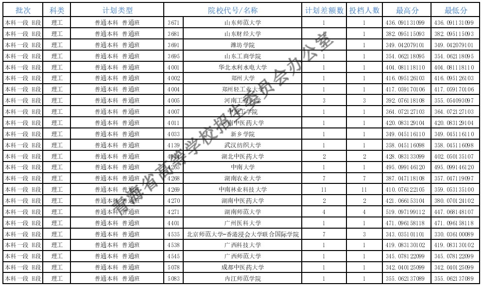 青海本科一段征集志愿投档分数线