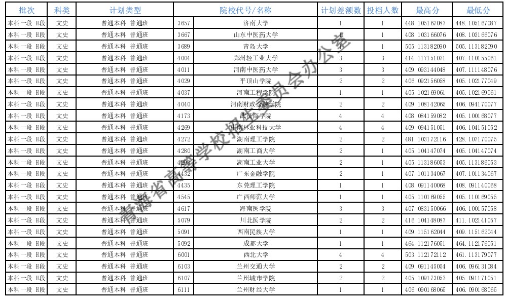 青海本科一段征集志愿投档分数线