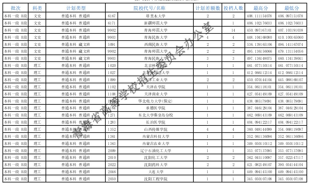 青海本科一段征集志愿投档分数线