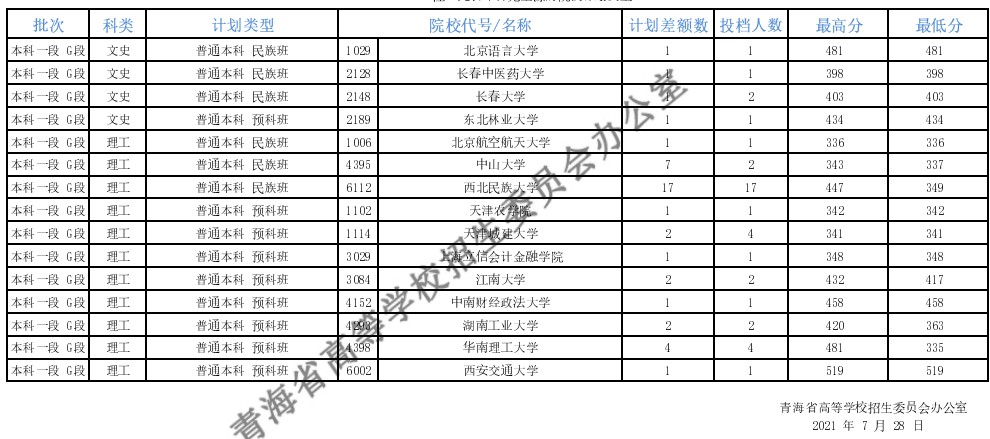 青海本科一段征集志愿投档分数线