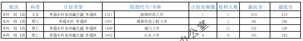 青海本科一段征集志愿投档分数线