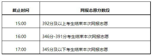 2021内蒙古本科二批第二次、本科一批第五次网上填报志愿时间