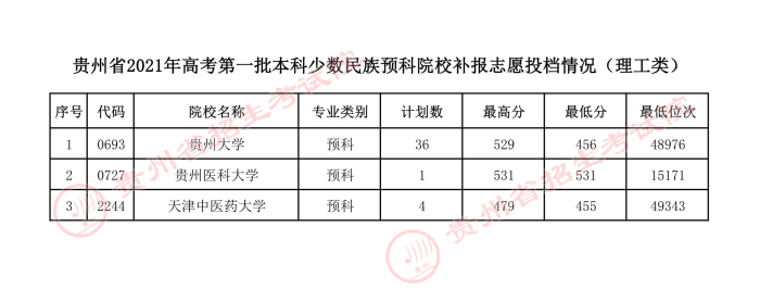 2021贵州本科一批少数民族预科院校补报志愿投档分数线