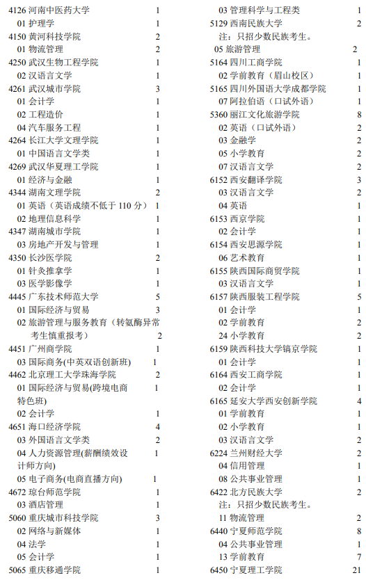 2021年宁夏高考第二批本科院校征集志愿计划