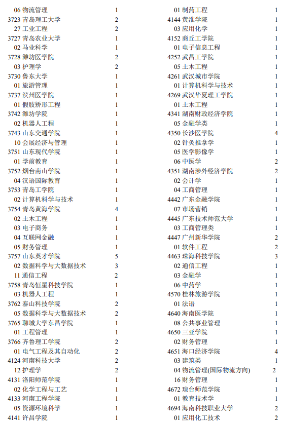 2021年宁夏高考第二批本科院校征集志愿计划