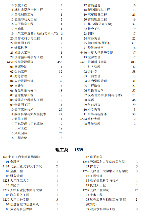 2021年宁夏高考第二批本科院校征集志愿计划