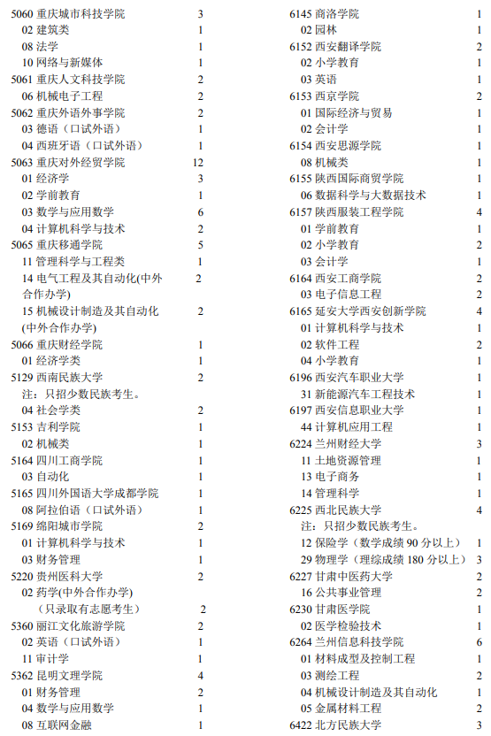 2021年宁夏高考第二批本科院校征集志愿计划