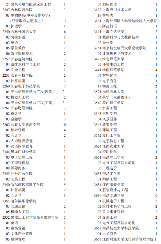 2021年宁夏高考第二批本科院校征集志愿计划