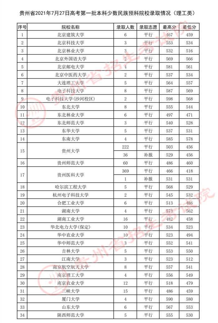 2021贵州高考本科一批少数民族预科院校录取最低分