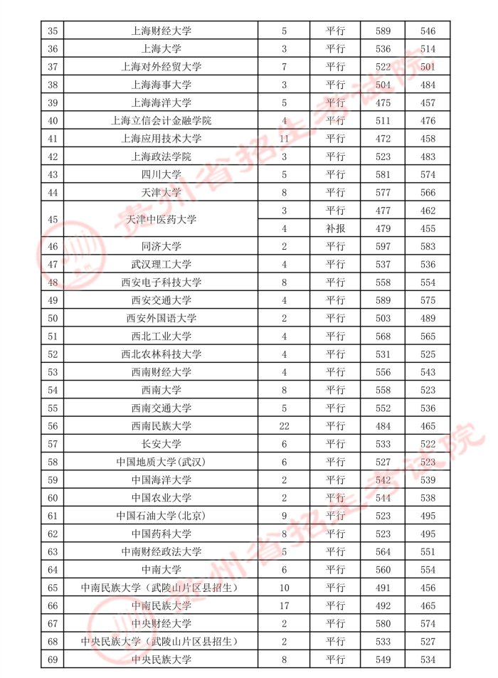 2021贵州高考本科一批少数民族预科院校录取最低分