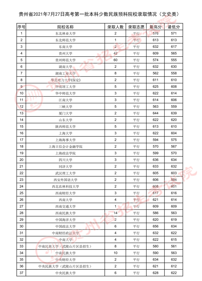 2021贵州高考本科一批少数民族预科院校录取最低分