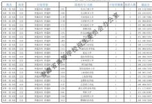 教育资讯：2021青海本科一段征集志愿投档最低分