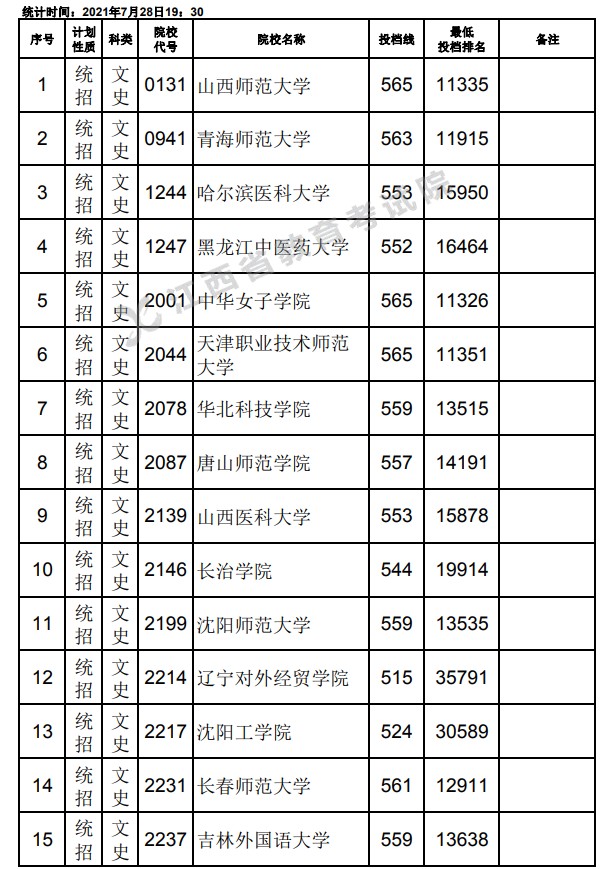 2021江西高考本科二批文史类征集志愿投档分数线.jpg