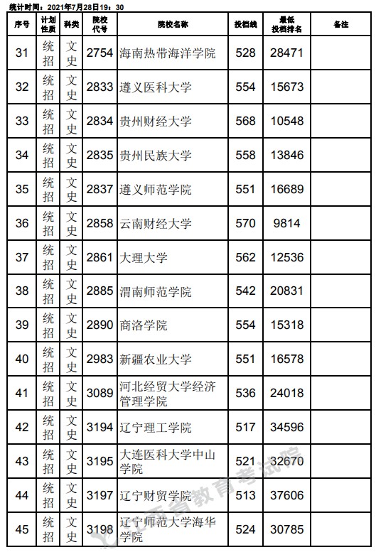 2021江西高考本科二批文史类征集志愿投档分数线3.jpg