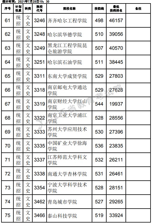 2021江西高考本科二批文史类征集志愿投档分数线5.jpg