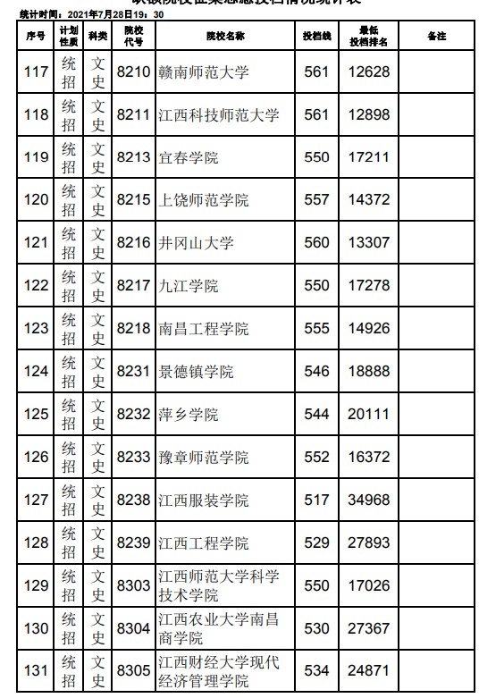 2021江西高考本科二批文史类征集志愿投档分数线9.jpg