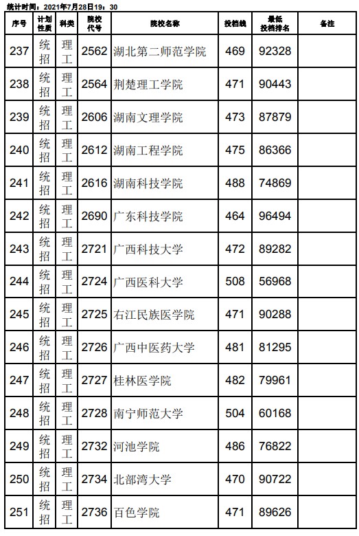 2021江西高考本科二批理工类征集志愿投档分数线7.jpg