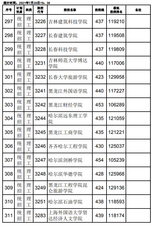 2021江西高考本科二批理工类征集志愿投档分数线11.jpg