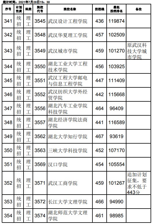 2021江西高考本科二批理工类征集志愿投档分数线14.jpg