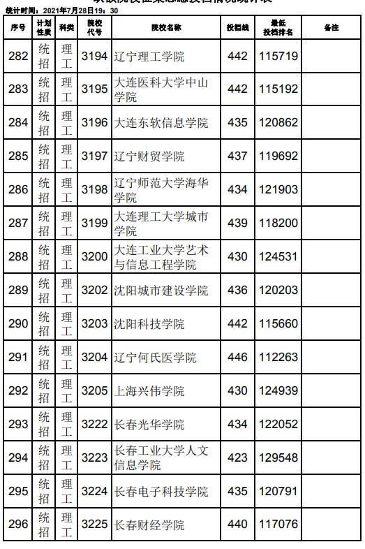 2021江西高考本科二批理工类征集志愿投档分数线10.jpg