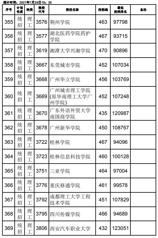 2021江西高考本科二批理工类征集志愿投档分数线15.jpg