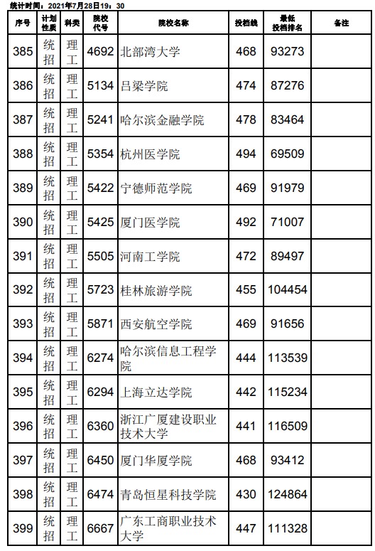 2021江西高考本科二批理工类征集志愿投档分数线17.jpg