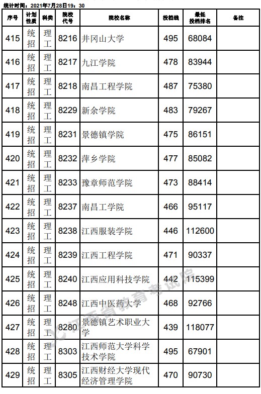 2021江西高考本科二批理工类征集志愿投档分数线19.jpg