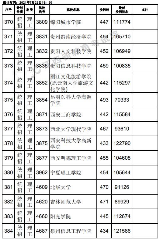 2021江西高考本科二批理工类征集志愿投档分数线16.jpg