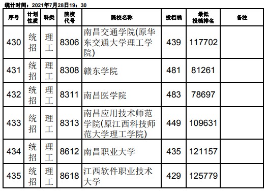 2021江西高考本科二批理工类征集志愿投档分数线20.jpg