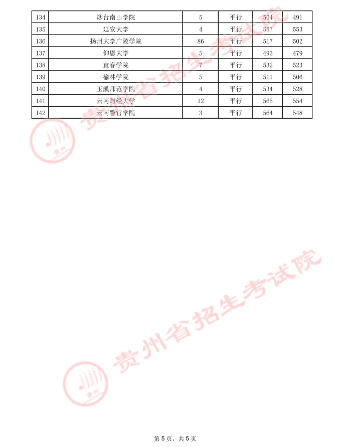 2021贵州高考本科二批院校录取最低分10.jpeg