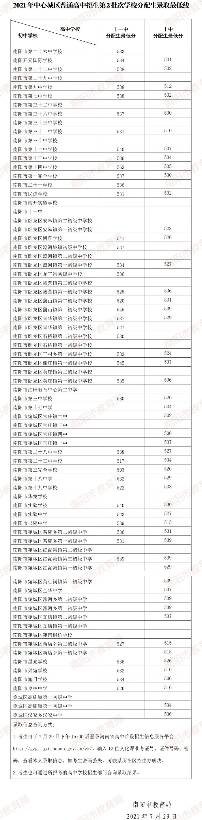 2021南阳中考第二批分配生录取分数线