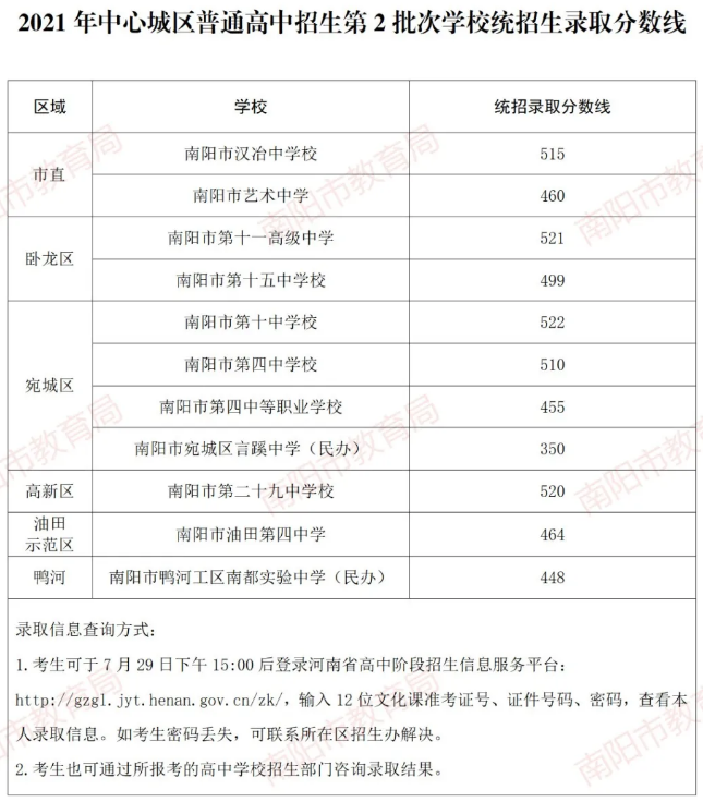 2021年南阳中考第二批分数线