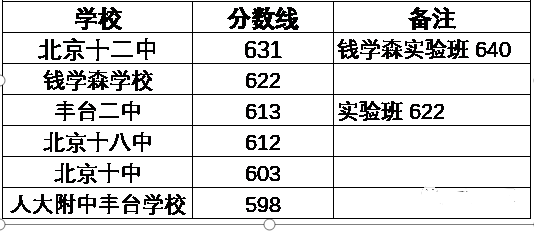 北京丰台区中考录取分数线