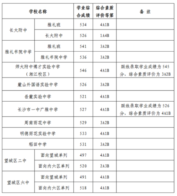 2021年长沙中考第三批分数线