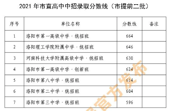 洛阳中考各高中录取分数线