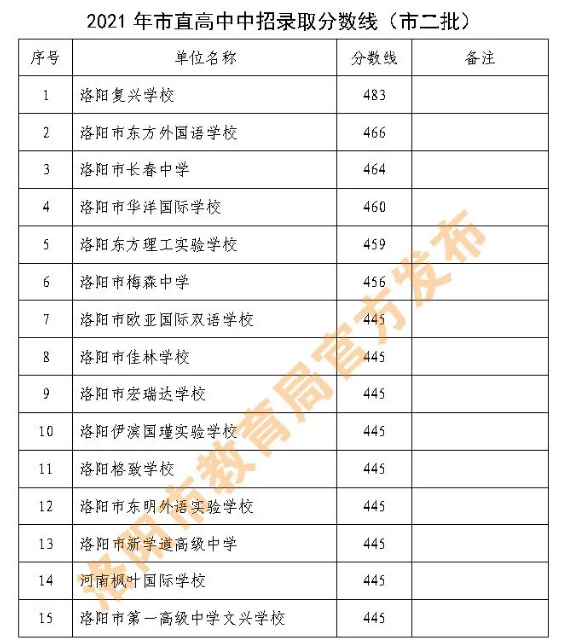 洛阳中考各高中录取分数线