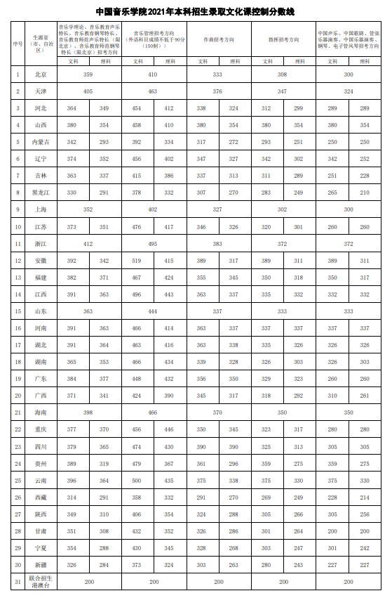 中国音乐学院2021年各省各批次录取分数线